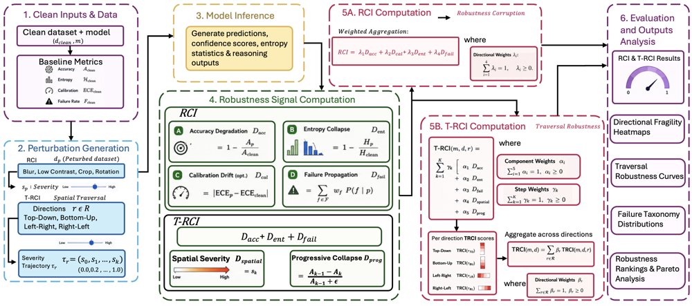 BRUCE: Benchmarking Robustness Under Corruption Escalation for Scientific Vision-Language Reasoning Figure 1