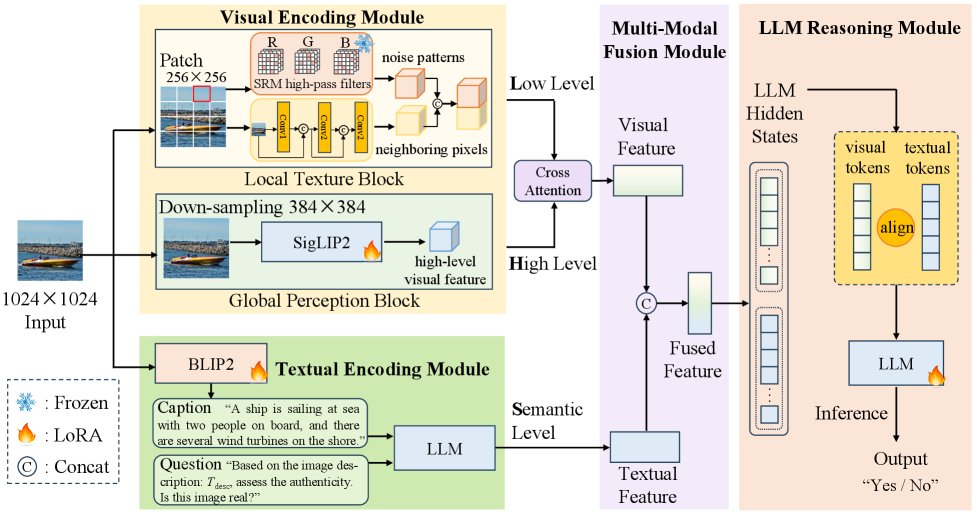 LHSDet: High-Resolution AI-Generated Image Detection via Visual Question Answering Figure 1