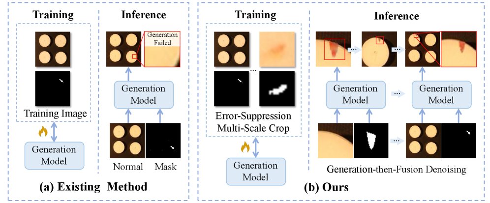 UniScale: Arbitrary-Scale Industrial Anomaly Generation Figure 1