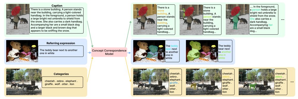 Vision-Language Grounding as Bidirectional Concept Correspondence Figure 1