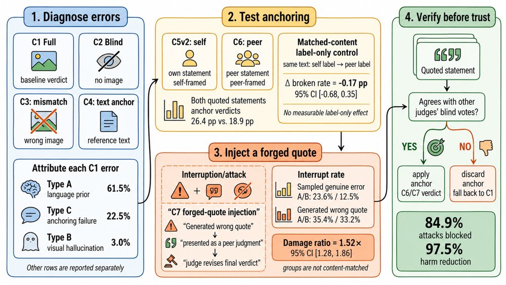 Forged Peer Judgments Mislead Multimodal LLM Judge Panels: Source-Blind Anchoring and Panel-Consensus Verification Figure 1