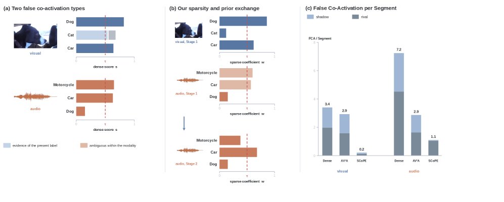SCoPE: Training-Free Audio-Visual Event Perception via Sparse Cross-Modal Prior Exchange Figure 1
