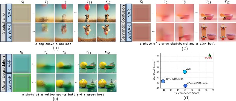 SynVAR: Synergizing Spatial and Semantic Alignment in Visual Autoregressive Model Figure 1