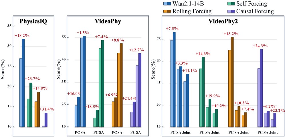 Distilling Physical Priors into Streaming World Models Figure 1