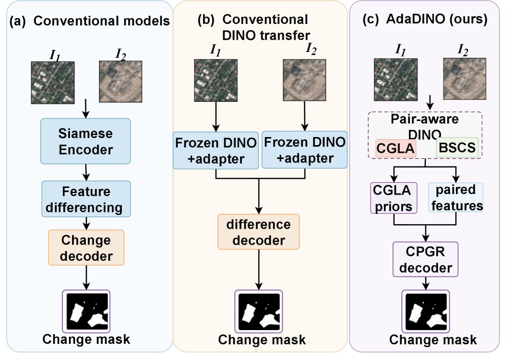 AdaDINO: Pair-Aware In-Backbone Adaptation of Frozen DINO for Efficient Remote Sensing Change Detection Figure 1