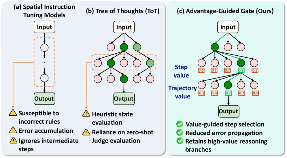 Advantage-Guided Gate: Reshaping Open-Ended Reasoning for Vision-Based Spatial Intelligence Figure 1