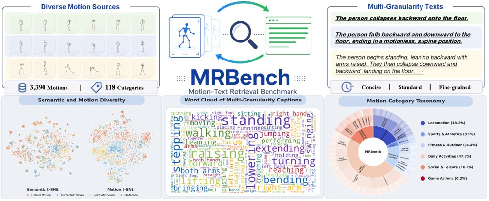 MRBench: A Comprehensive Benchmark for Human Motion-Text Retrieval Figure 1