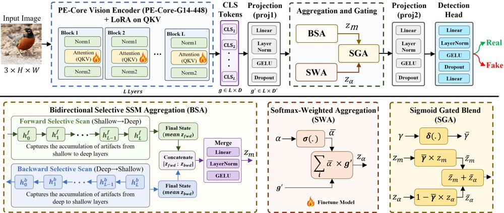 PE-Mamba: Bidirectional Selective Layer Aggregation for AI-Generated Image Detection Figure 1