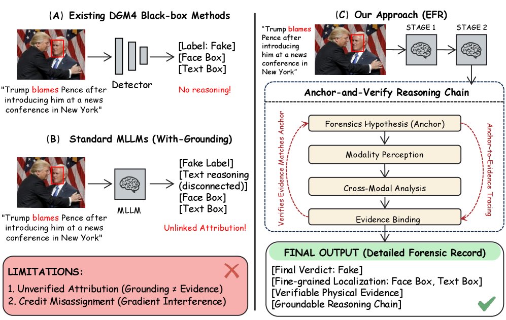 Evidence-Grounded Forensic Reasoning for Detecting and Grounding Multi-Modal Media Manipulation Figure 1