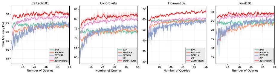 ZOMP: Zeroth-Order Multi-Modal Prompt Tuning for Vision-Language Models Figure 1