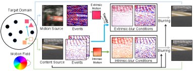 EvBS: Event-guided Blur Synthesis for Domain-adaptive Motion Deblurring Figure 1