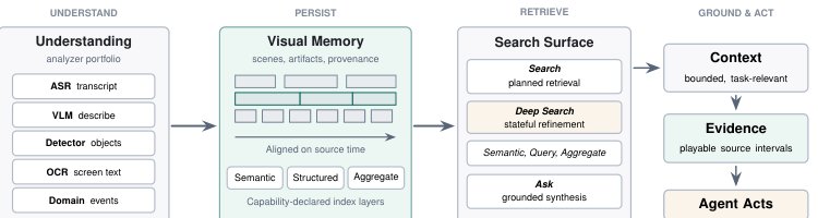 Search over the Visual World: Persistent Visual Memory, Layered Indexes, and Source-Grounded Evidence Figure 1