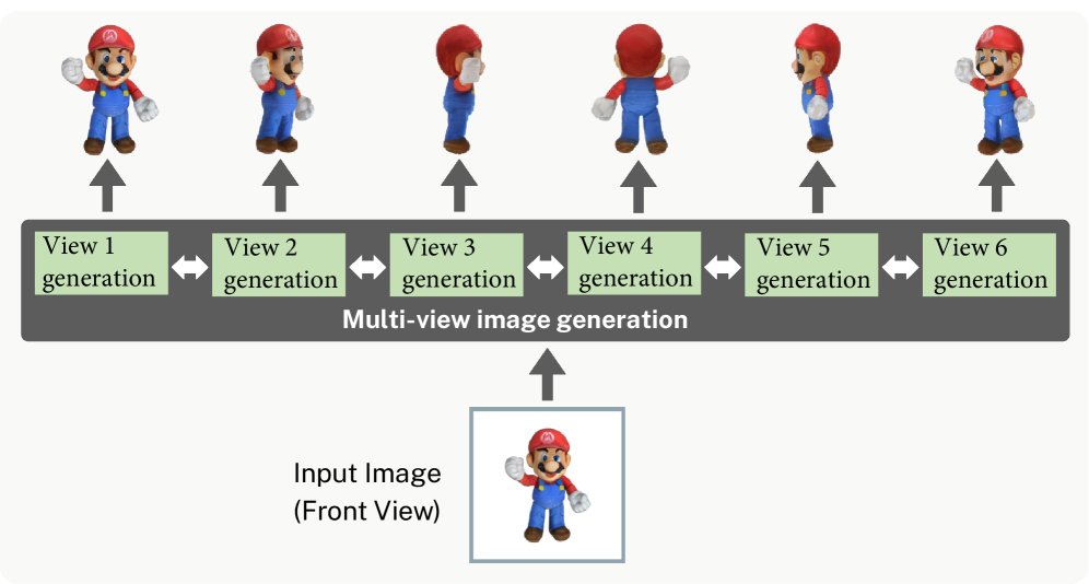 When Does An Extra View Help? Adapting Single-View 3D Reconstruction with Extra Imagery Figure 1