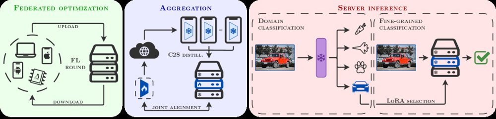 EFFEKT: Efficient Federated Knowledge Transfer to Foundation Models Figure 1