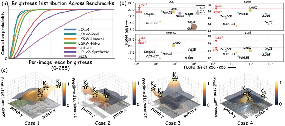 Learning Structural Illumination for Unsupervised Low-light Enhancement Figure 1