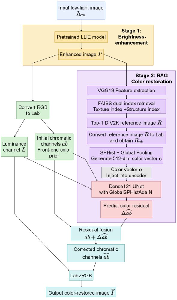 Retrieval-Augmented Generation-Based Color Restoration for Low-Light Image Enhancement Figure 1