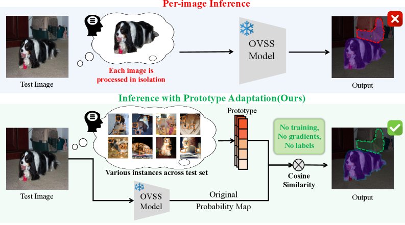 Test-Time Prototype Adaptation for Open-Vocabulary Semantic Segmentation Figure 1