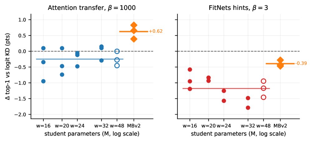 A Controlled Study of Feature-Based Knowledge Distillation Across Student Designs Figure 1
