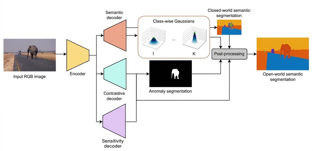 Open-World Semantic Segmentation with Sensitivity Modeling Figure 1