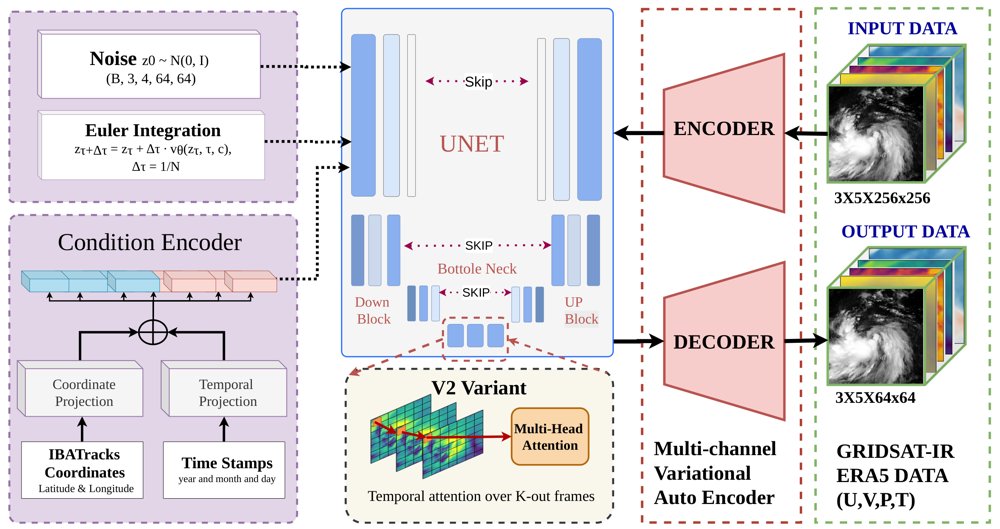 Tropical Cyclone Forecasting via Latent Rectified Flow using Satellite Imagery and Atmospheric Fields Figure 1