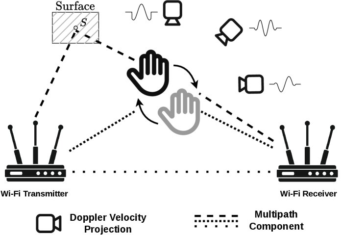 DoRF++: Spherical Representation Learning over Doppler Radiance Fields for Robust Wi-Fi Sensing Figure 1