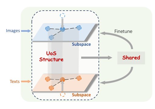 Learning Deep Modality-Shared Self-Expressiveness for Image Clustering with Textual Information Figure 1