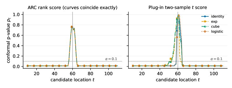 ARC: Augmented-Rank Conformalization for Changepoint Localization --- Finite-Sample Validity and Distribution-Robust Efficiency Figure 1