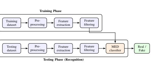 A Combined Feature-Based Framework for Disguise and Spoofing Detection in Face Recognition Systems Figure 1