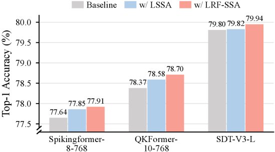 Rethinking Attention Locality in Spiking Transformers Figure 1