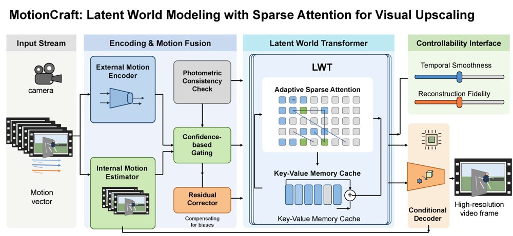 MotionCraft: Latent World Modeling with Sparse Attention for Visual Upscaling Figure 1
