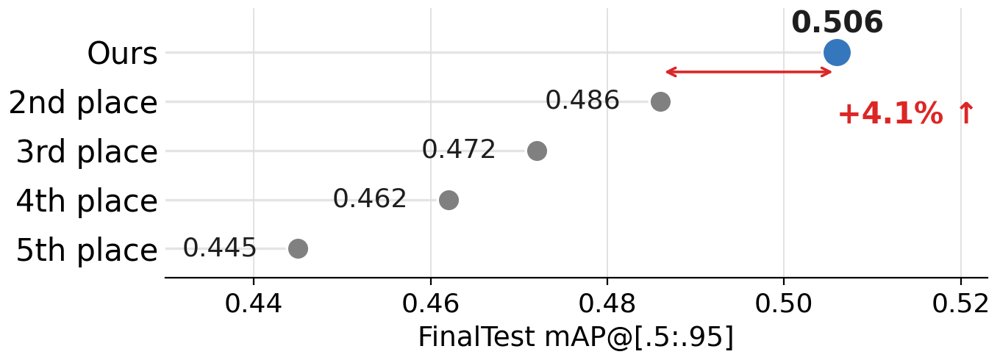 Where Is the Bee? Detecting Tiny Pollinators with a Single Collaborative-Head Transformer Figure 1