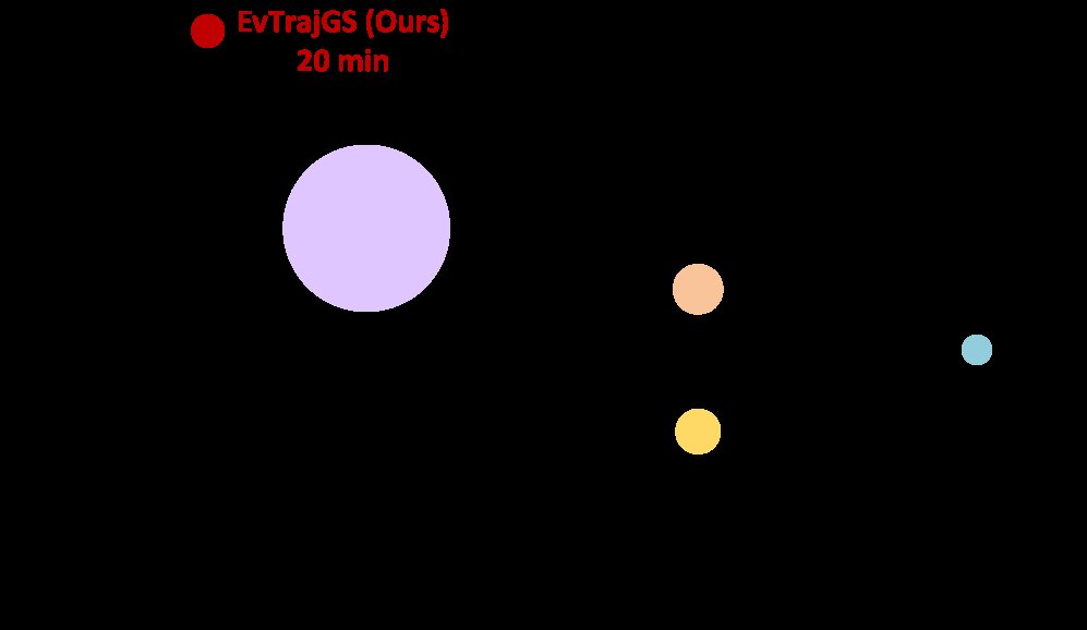 EvTrajGS: Accurate and Efficient 3D Gaussian Splatting from Unposed Event Streams Figure 1
