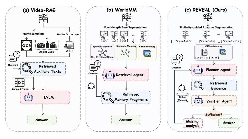 REVEAL: A Rubric-Guided Agent for Explicit Evidence Sufficiency Verificationin Long-Video Question Answering Figure 1