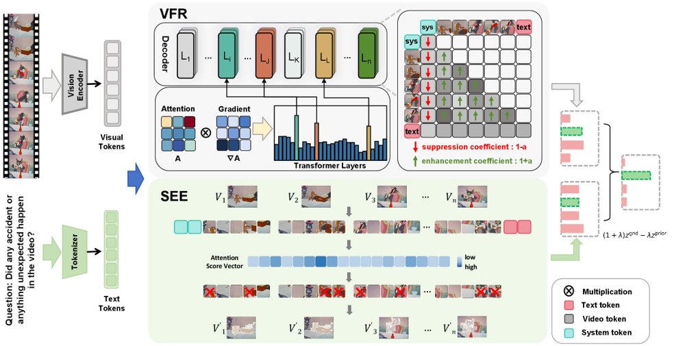 VADER: Adaptive Debiasing for Hallucination Mitigation in Video Large Language Models Figure 1