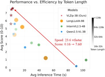 VLZip: Unified Visual and Textual Compression for Interleaved Long-Context Modeling Figure 1