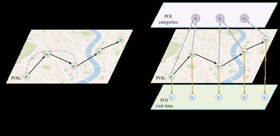 Multi-Relational Knowledge Graph Enhanced Embedding for Trajectory-User Linking Figure 1