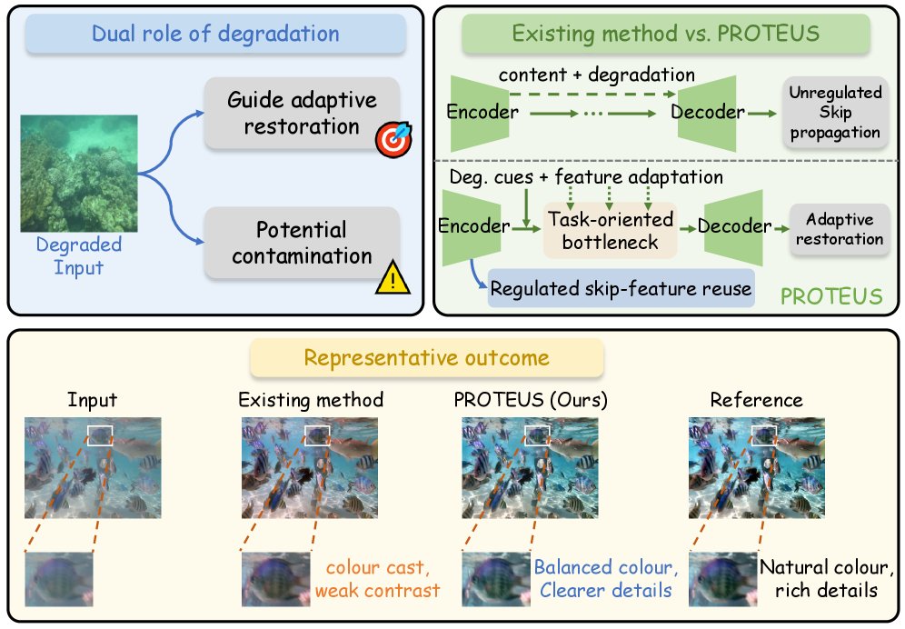 Degradation-Guided Underwater Image Restoration with Task-Oriented Latent Control Figure 1