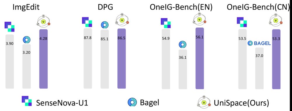 UniSpace: Unified Visual Representation and Scalable Multimodal Modeling Figure 1