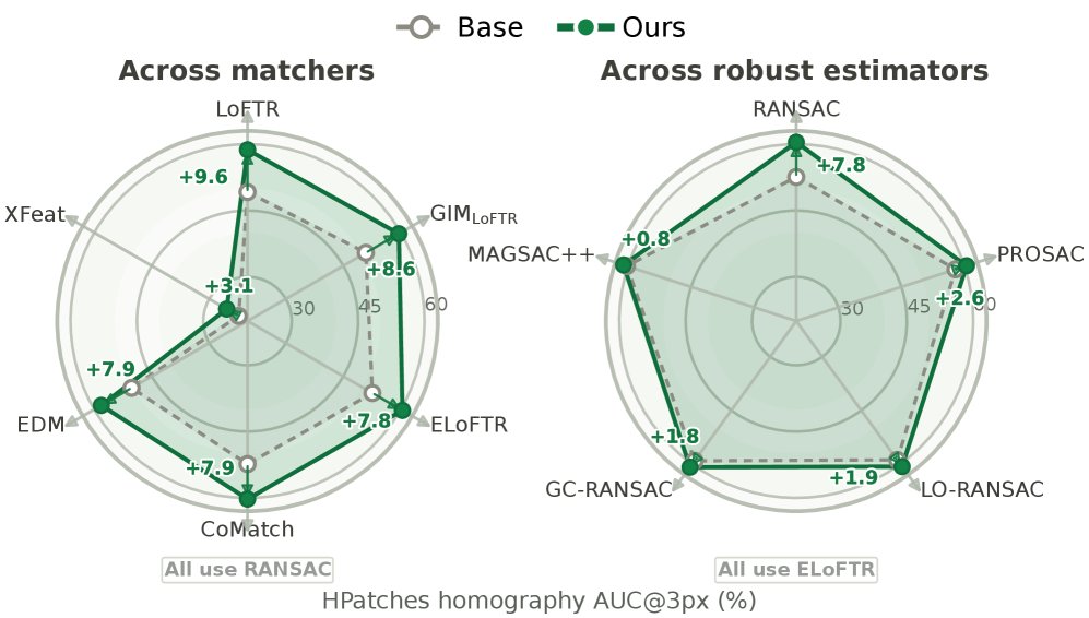 Semi-Dense Matching Uncertainty Is Not Just Local Confidence Figure 1