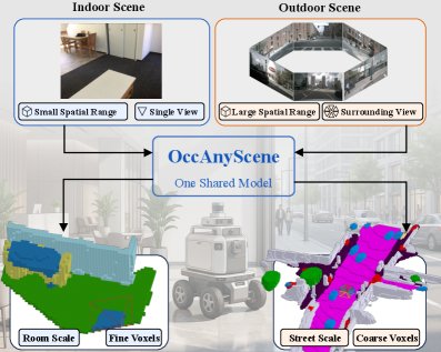 OccAnyScene: Towards Unified Indoor-Outdoor 3D Occupancy Predictio Figure 1