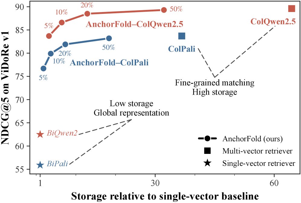 AnchorFold: A Focus-Then-Fold Framework via Recursive Attention Propagation for Efficient Multi-Vector Visual Document Retrieval Figure 1