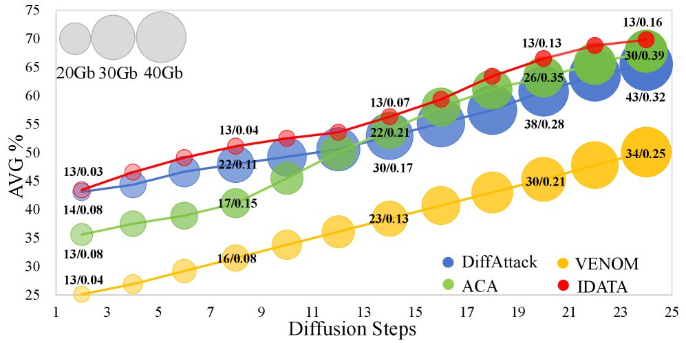IDATA: Scalable Invertible Diffusion for Unrestricted Adversarial Transfer Attack Figure 1