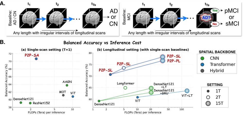 Parcel2Progression: An Anatomy-aware Longitudinal Framework for Alzheimer's Disease Diagnosis Figure 1