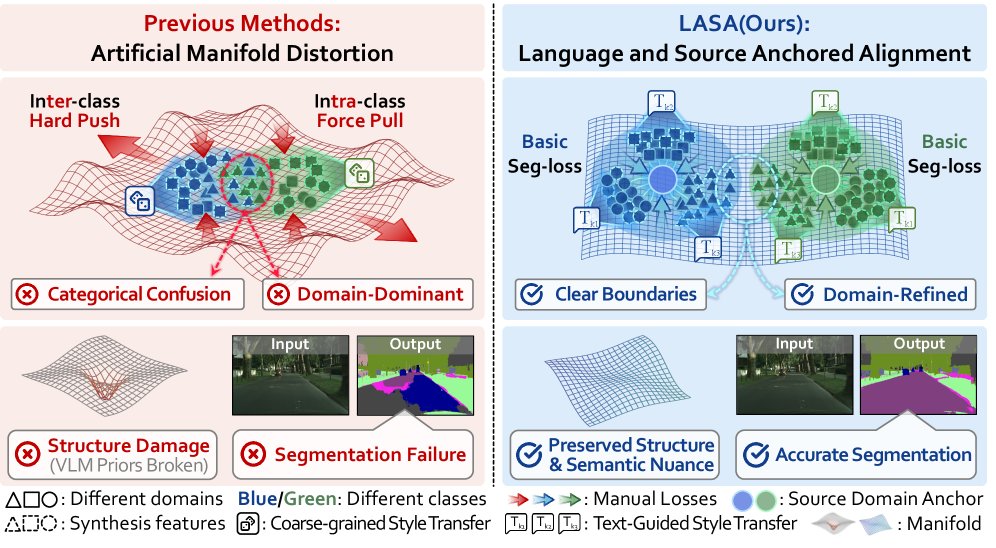 LASA: Language-and-Source-Anchored Alignment for Domain Generalized Semantic Segmentation Figure 1
