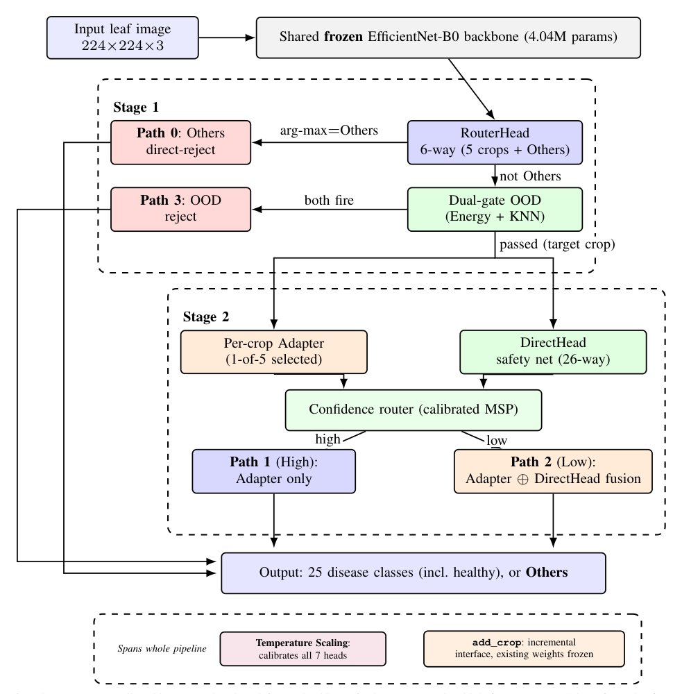 AdapterMoE: A Two-Stage Hard-Routing Mixture-of-Experts Architecture for Multi-Crop Disease Recognition with Calibrated Rejection and Incremental Learning Figure 1