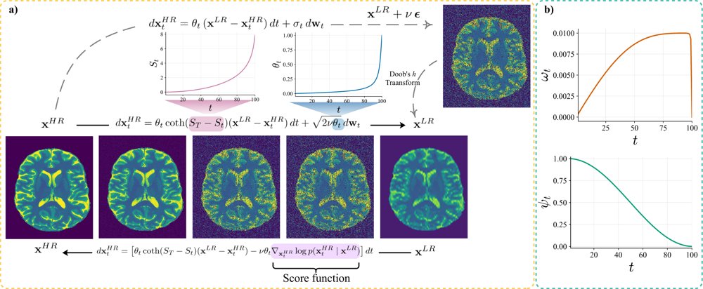 MRI super-resolution in ten sampling steps using a diffusion bridge model Figure 1