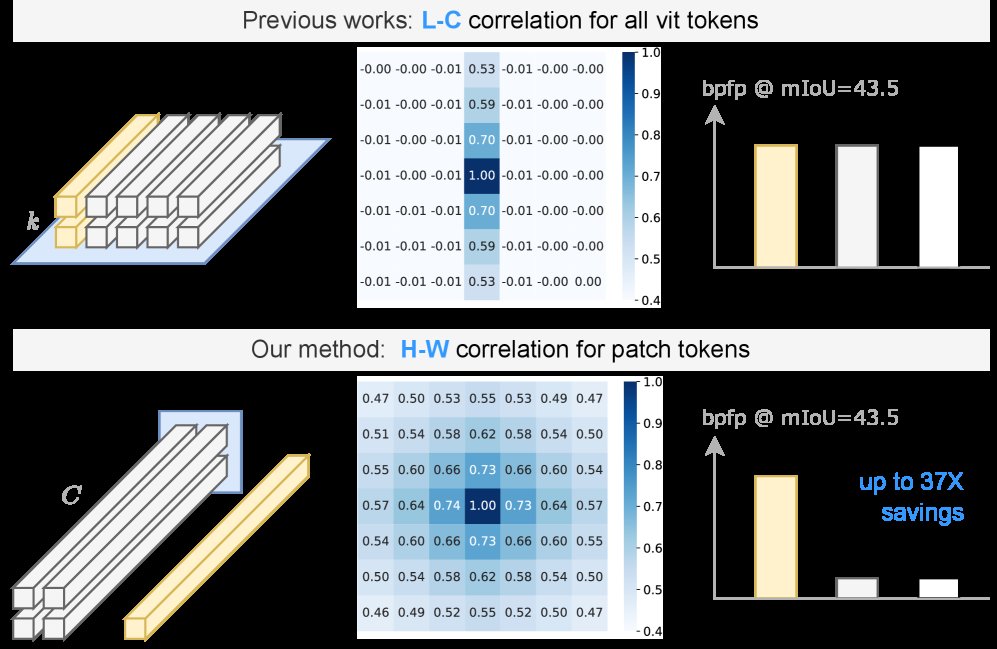 Visual Token Codec: Unleashing Spatial Redundancy for ViT Feature Coding Figure 1
