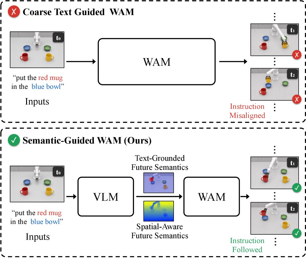 SG-WAM: Text-Grounded and Spatial-aware Semantic Guidance for World-Action Models Figure 1