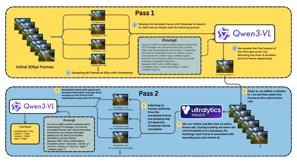 Zero-Shot Traffic Accident Detection via a Coarse-to-Fine VLM-Tracking Pipeline Figure 1