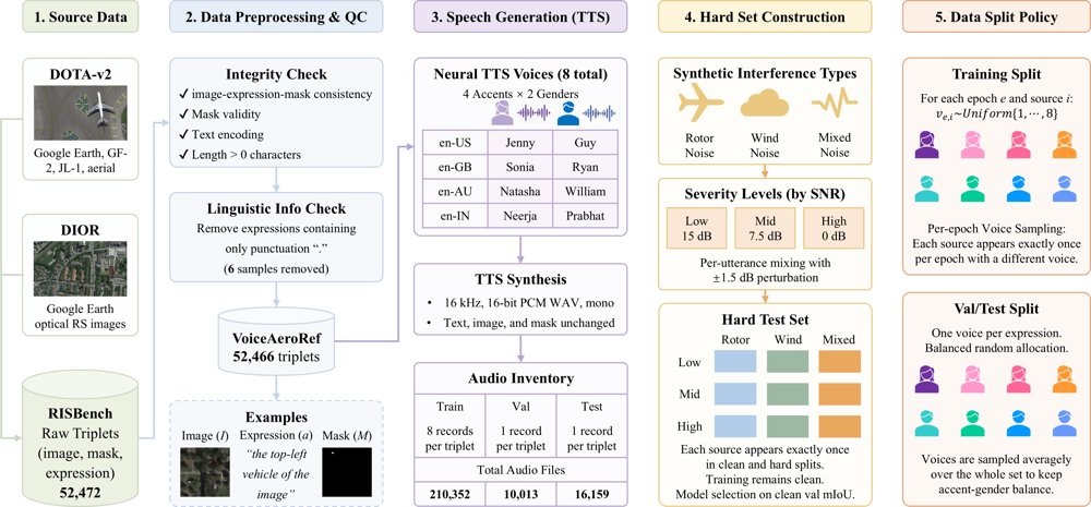 AeroReformer2: Spoken-Query Referring Segmentation for Aerial Images Figure 1